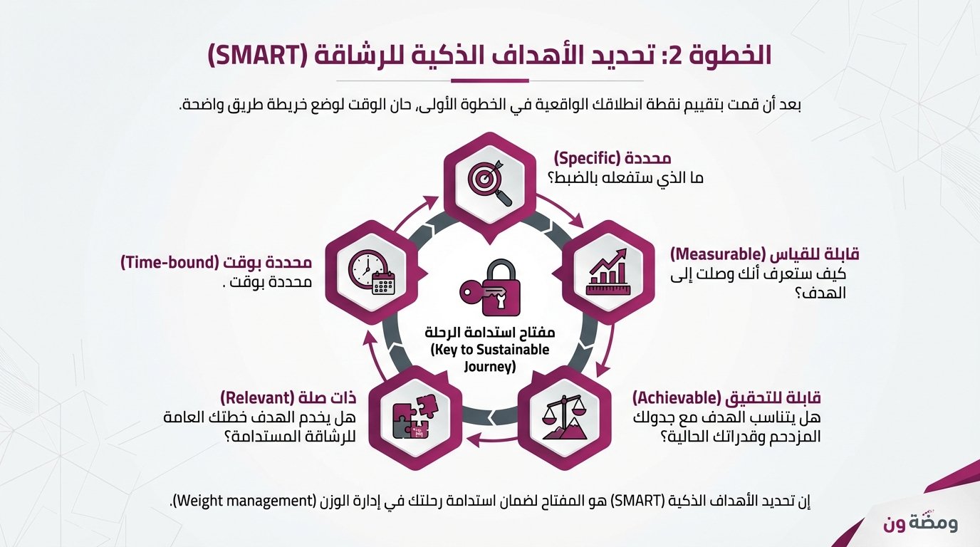 الخطوة 2: تحديد الأهداف الذكية للرشاقة (SMART)