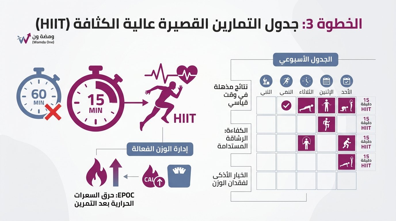 الخطوة 3: جدول التمارين القصيرة عالية الكثافة (HIIT)
